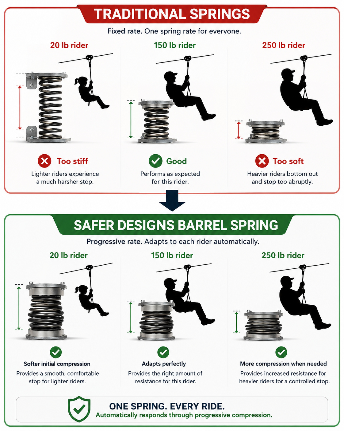 tradition spring systems versus safer designs barrel spring comparison chart